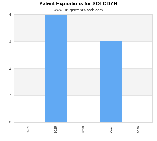 pharmaceutical patent expirations by year and by tradename