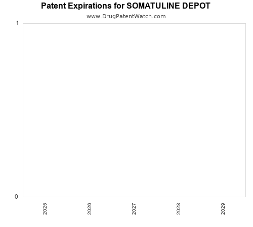 pharmaceutical patent expirations by year and by tradename