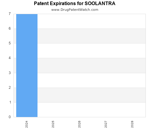 pharmaceutical patent expirations by year and by tradename
