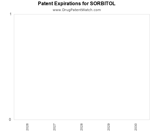 pharmaceutical patent expirations by year and by tradename