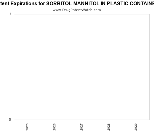 pharmaceutical patent expirations by year and by tradename