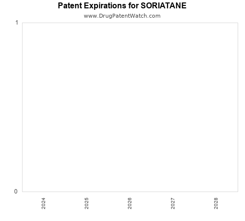 pharmaceutical patent expirations by year and by tradename