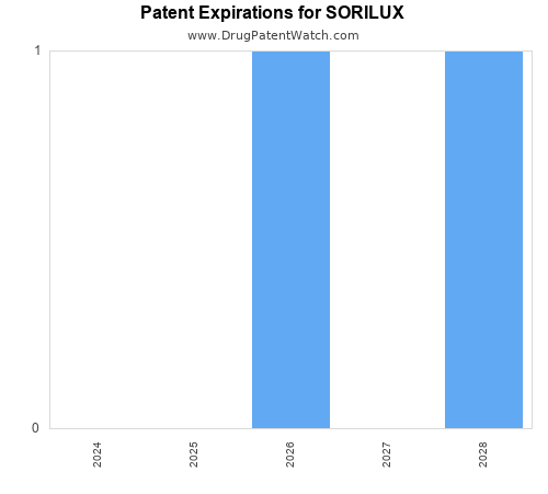 pharmaceutical patent expirations by year and by tradename