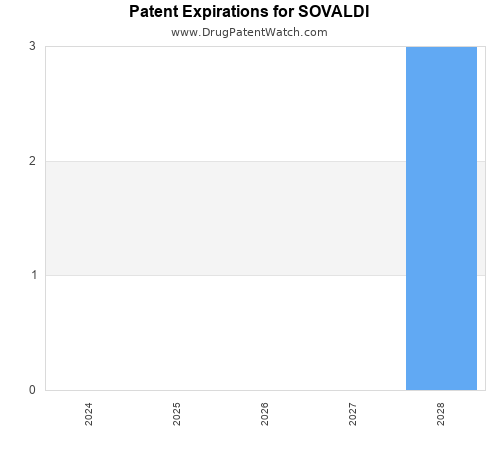 pharmaceutical patent expirations by year and by tradename