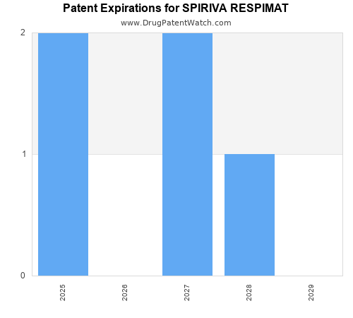 pharmaceutical patent expirations by year and by tradename