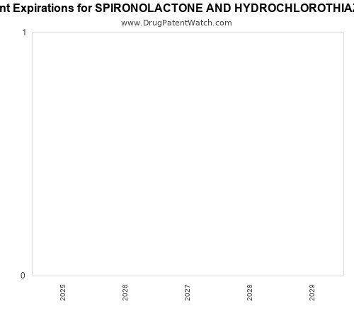pharmaceutical patent expirations by year and by tradename