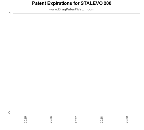 pharmaceutical patent expirations by year and by tradename