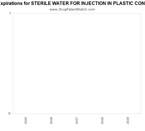 pharmaceutical patent expirations by year and by tradename