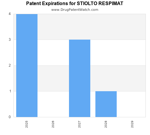 pharmaceutical patent expirations by year and by tradename