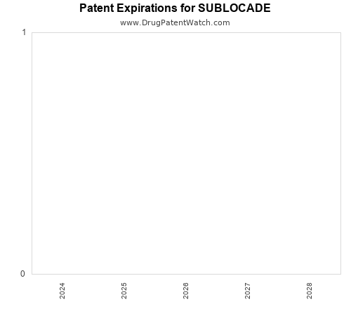pharmaceutical patent expirations by year and by tradename