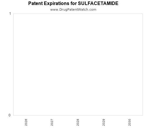 pharmaceutical patent expirations by year and by tradename