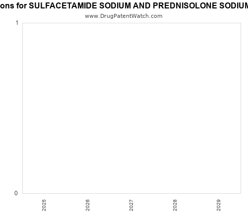 pharmaceutical patent expirations by year and by tradename