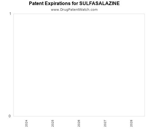 pharmaceutical patent expirations by year and by tradename