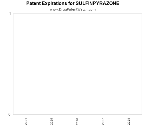 pharmaceutical patent expirations by year and by tradename