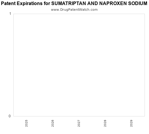 pharmaceutical patent expirations by year and by tradename