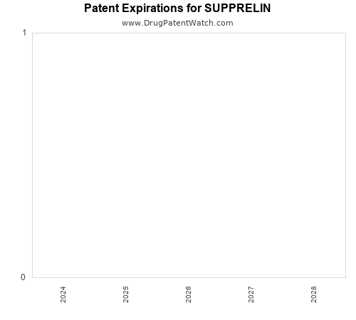 pharmaceutical patent expirations by year and by tradename