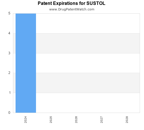 pharmaceutical patent expirations by year and by tradename