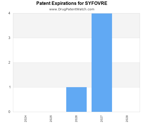 pharmaceutical patent expirations by year and by tradename