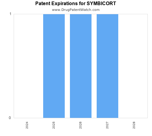 pharmaceutical patent expirations by year and by tradename