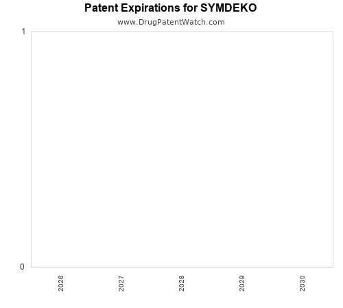 pharmaceutical patent expirations by year and by tradename
