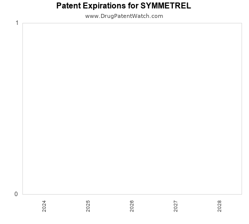 pharmaceutical patent expirations by year and by tradename