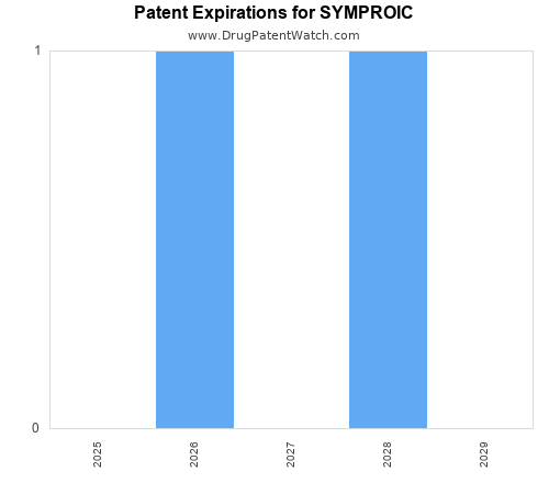 pharmaceutical patent expirations by year and by tradename
