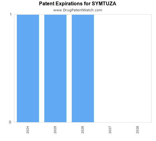 pharmaceutical patent expirations by year and by tradename