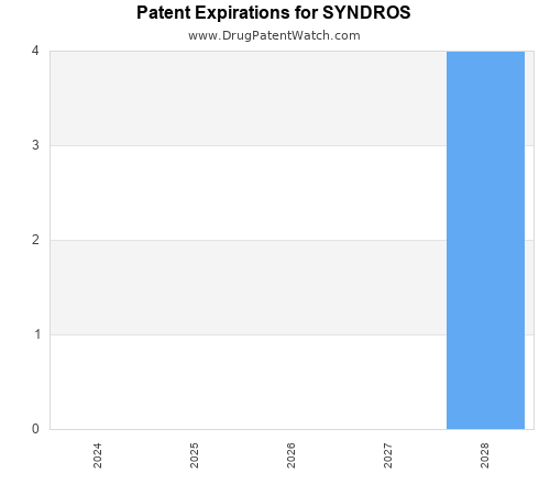 pharmaceutical patent expirations by year and by tradename