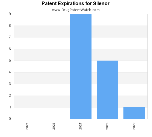 pharmaceutical patent expirations by year and by tradename