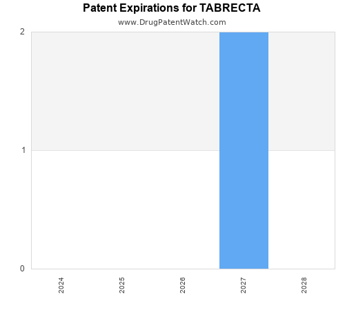 pharmaceutical patent expirations by year and by tradename
