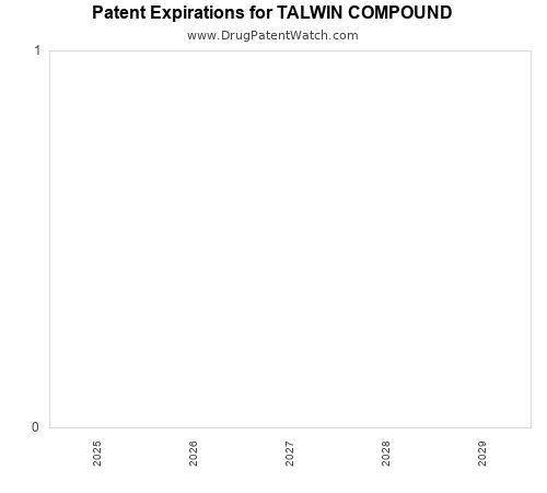 pharmaceutical patent expirations by year and by tradename