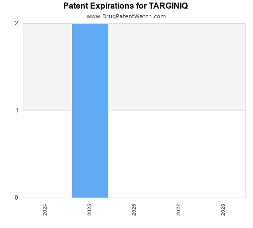 pharmaceutical patent expirations by year and by tradename