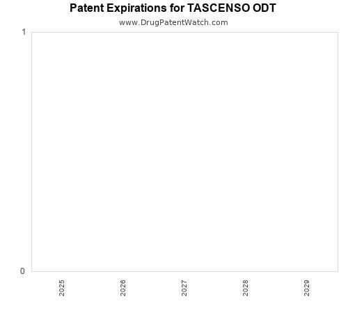 pharmaceutical patent expirations by year and by tradename