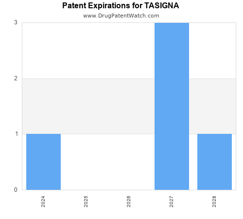 pharmaceutical patent expirations by year and by tradename