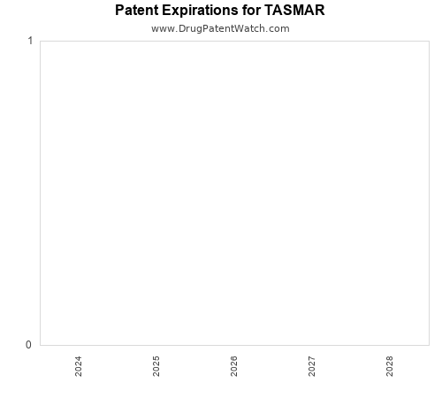 pharmaceutical patent expirations by year and by tradename