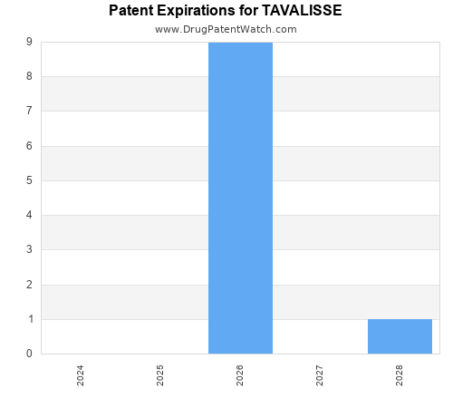 pharmaceutical patent expirations by year and by tradename