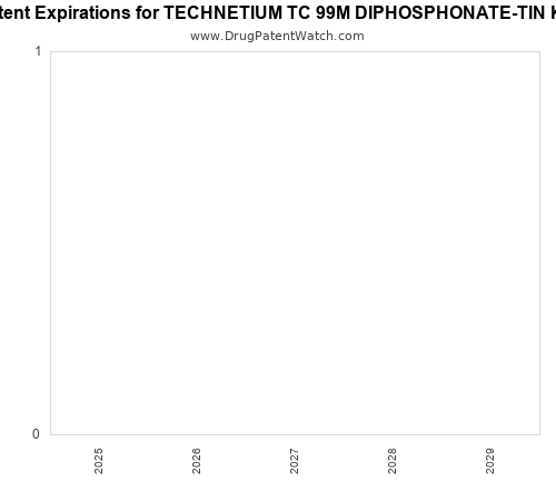 pharmaceutical patent expirations by year and by tradename