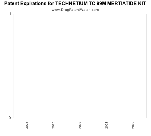 pharmaceutical patent expirations by year and by tradename