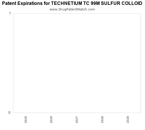pharmaceutical patent expirations by year and by tradename