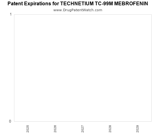 pharmaceutical patent expirations by year and by tradename