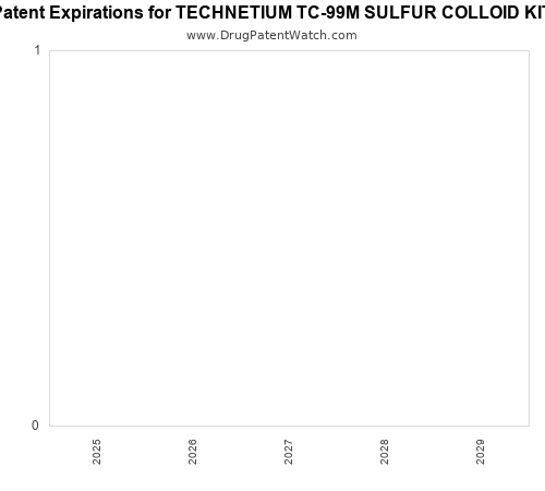 pharmaceutical patent expirations by year and by tradename
