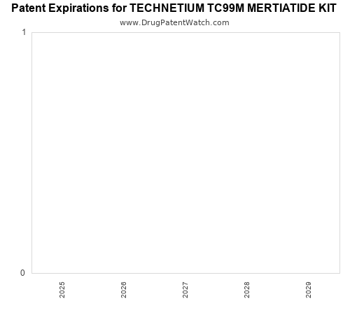 pharmaceutical patent expirations by year and by tradename