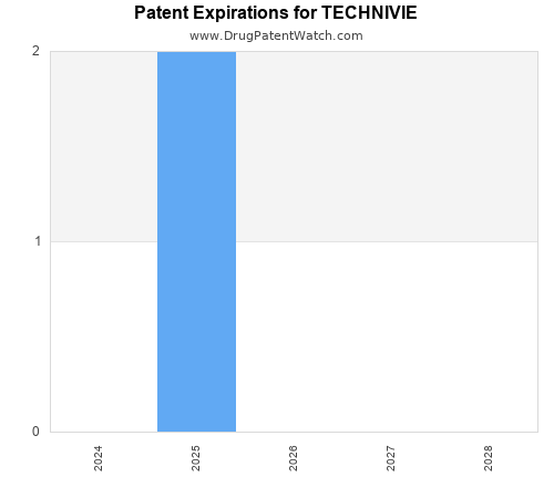 pharmaceutical patent expirations by year and by tradename