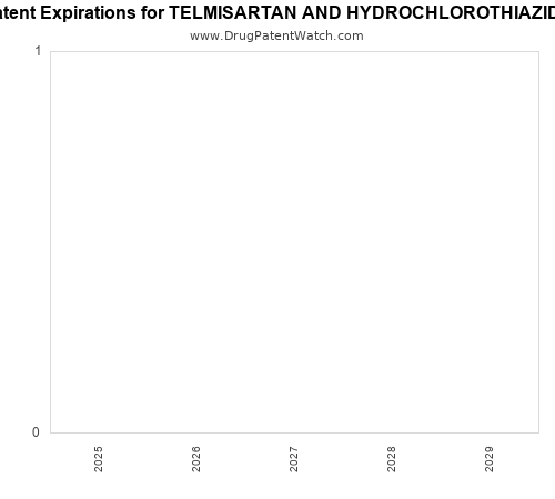 pharmaceutical patent expirations by year and by tradename