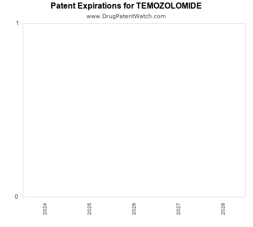 pharmaceutical patent expirations by year and by tradename