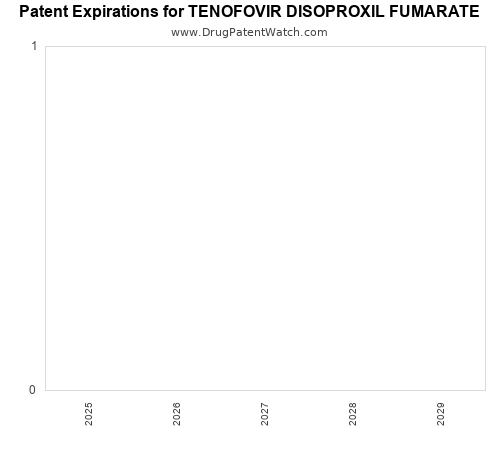 pharmaceutical patent expirations by year and by tradename