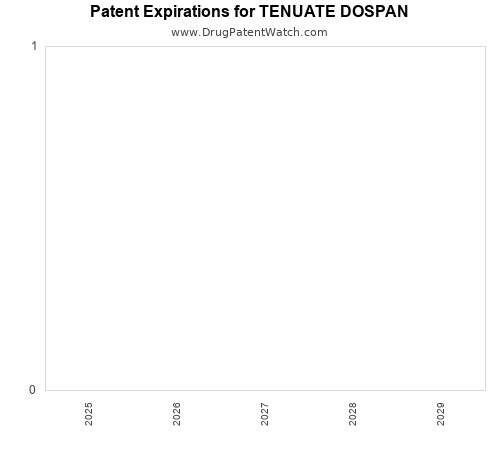 pharmaceutical patent expirations by year and by tradename
