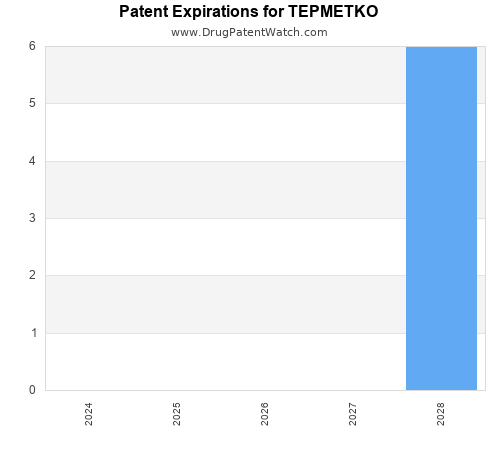 pharmaceutical patent expirations by year and by tradename
