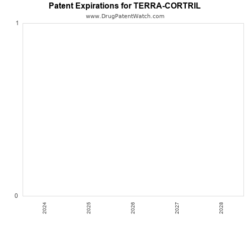 pharmaceutical patent expirations by year and by tradename