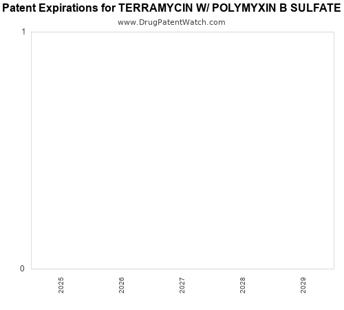pharmaceutical patent expirations by year and by tradename